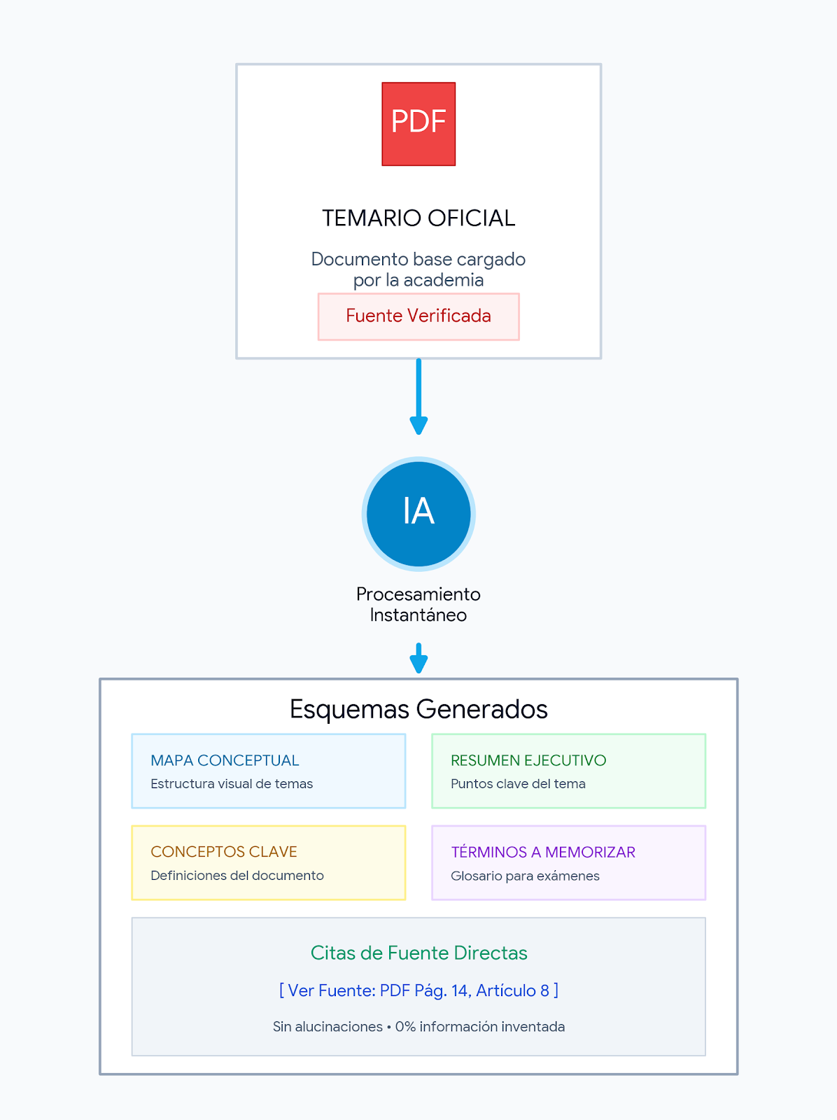 Generado esquemas a partir de PDF